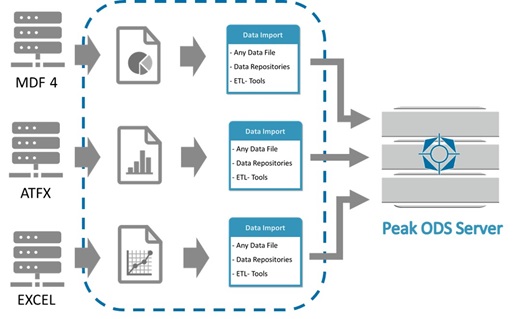 Peak Data Transfer Tool