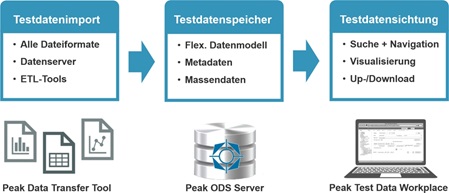 Peak Test Data Manager